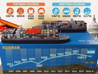 中美貿(mào)易摩擦 一場重塑全球經(jīng)貿(mào)格局的復(fù)雜博弈